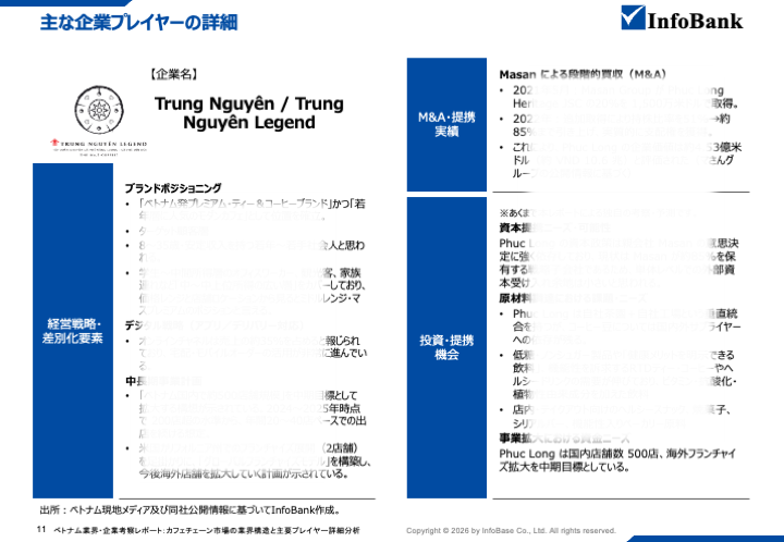 ベトナムカフェチェーン市場の業界構造と主要プレイヤー詳細分析