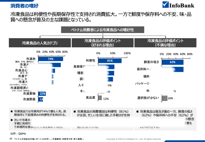 ベトナム冷凍食品市場レポート（2026年）  ―市場構造・消費者分析・参入戦略―
