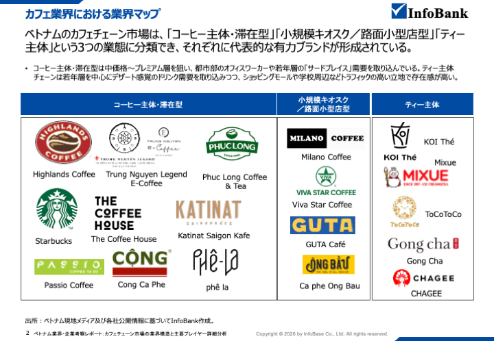 ベトナムカフェチェーン市場の業界構造と主要プレイヤー詳細分析