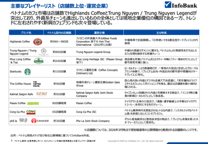 ベトナムカフェチェーン市場の業界構造と主要プレイヤー詳細分析