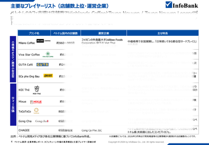 ベトナムカフェチェーン市場の業界構造と主要プレイヤー詳細分析