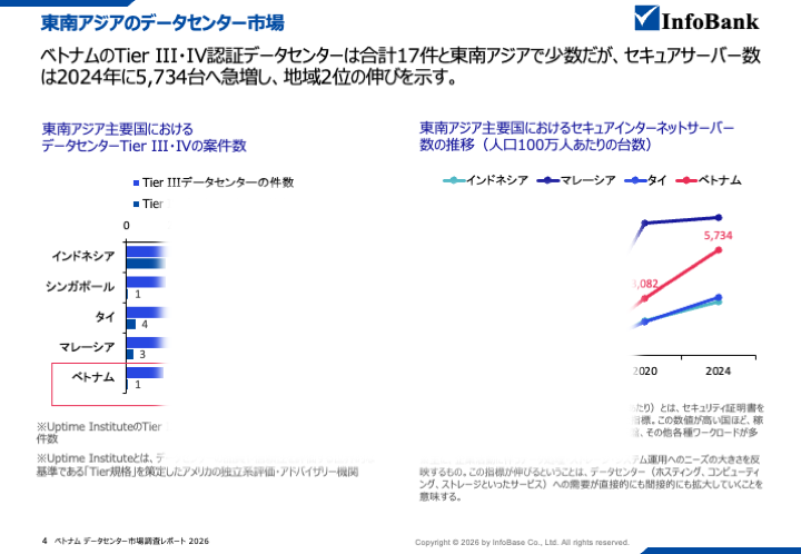ベトナムのデータセンター市場調査レポート｜2026年最新