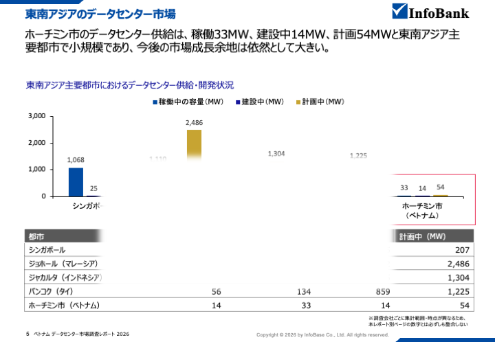 ベトナムのデータセンター市場調査レポート｜2026年最新