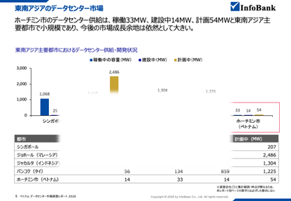 ベトナムのデータセンター市場調査レポート｜2026年最新