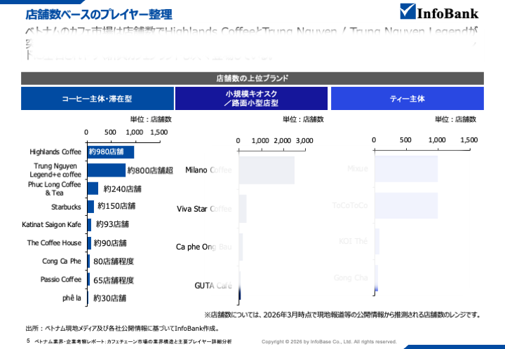 ベトナムカフェチェーン市場の業界構造と主要プレイヤー詳細分析