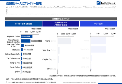 ベトナムカフェチェーン市場の業界構造と主要プレイヤー詳細分析