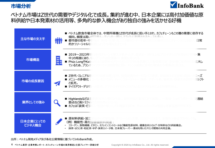 ベトナムカフェチェーン市場の業界構造と主要プレイヤー詳細分析