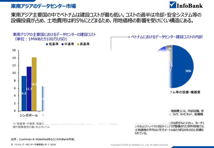 ベトナムのデータセンター市場調査レポート｜2026年最新