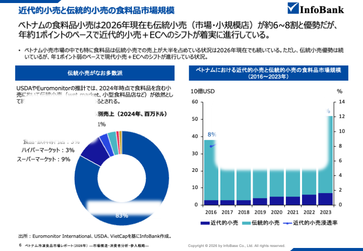 ベトナム冷凍食品市場レポート（2026年）  ―市場構造・消費者分析・参入戦略―